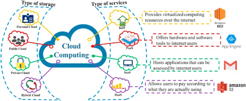 4 Types of Cloud Computing Services – The Preschoolers Connect